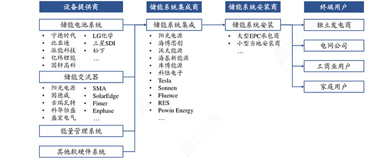 儲能產(chǎn)業(yè)鏈構成環(huán)節(jié)及主要參與者