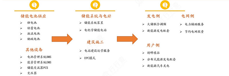 風(fēng)電、光伏發(fā)電新能源儲能產(chǎn)業(yè)鏈