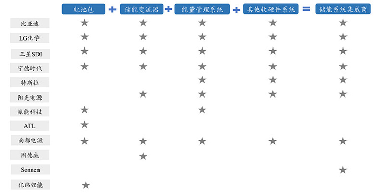 電化學儲能市場吸引產(chǎn)業(yè)鏈各方公司參與其中