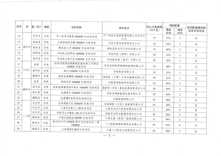 河南2022年風(fēng)電、光伏發(fā)電項目開發(fā)方案