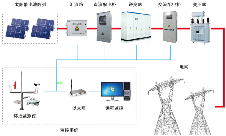 光伏并網(wǎng)發(fā)電系統(tǒng)