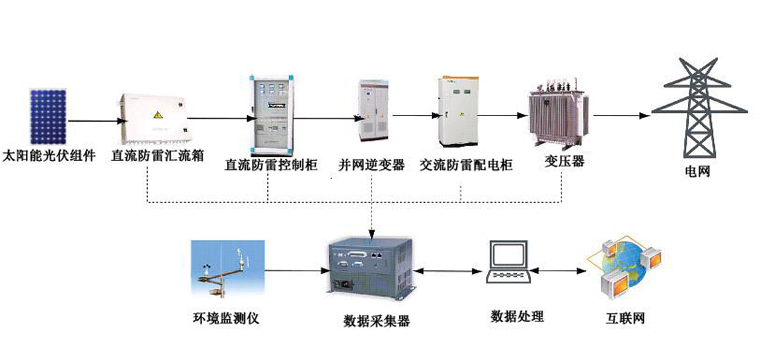 光伏并網(wǎng)發(fā)電系統(tǒng)，太陽能光伏并網(wǎng)發(fā)電系統(tǒng)原理