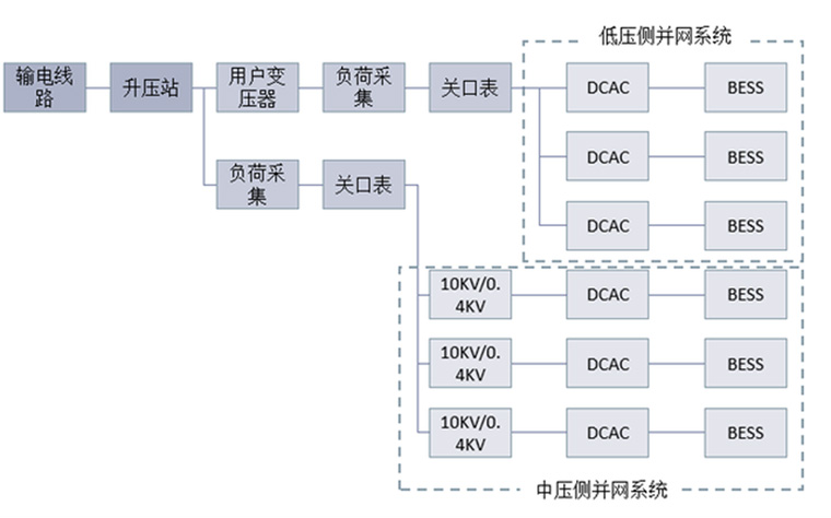 工商業(yè)儲能系統(tǒng)結構