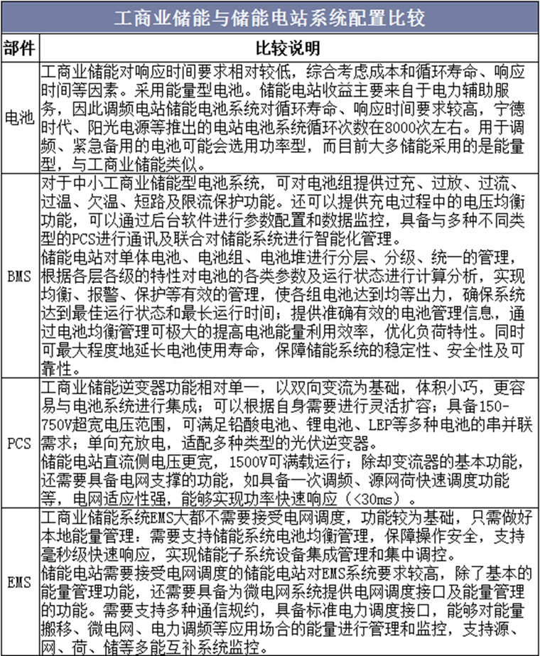 工商業(yè)儲能與儲能電站系統(tǒng)配置比較