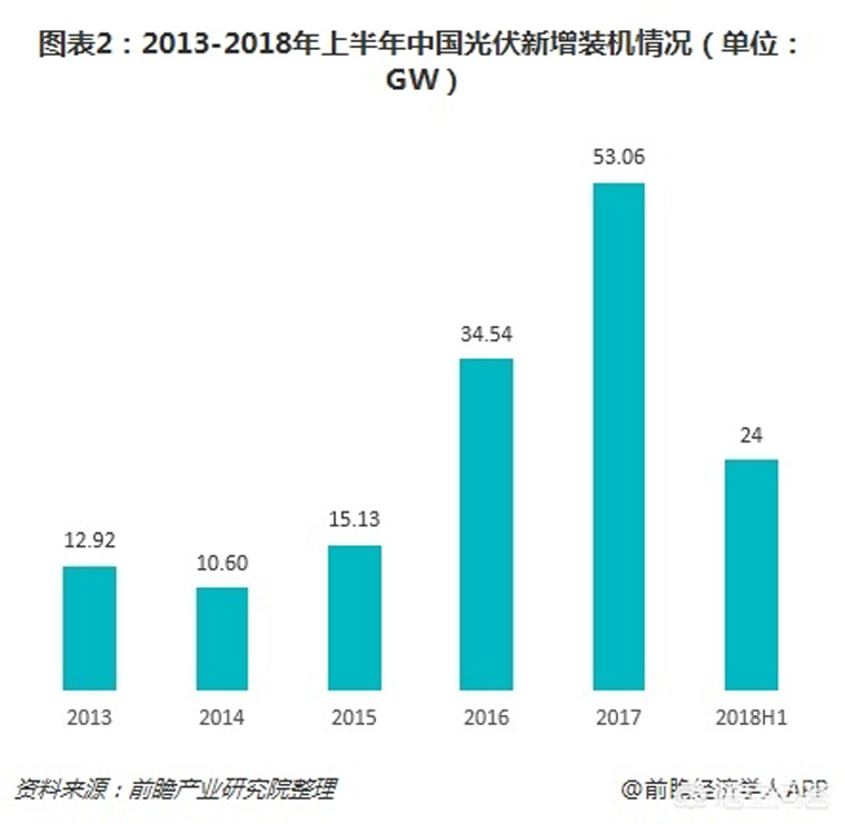 光伏裝機目標(biāo)提前完成，如何看待未來幾年的行業(yè)發(fā)展