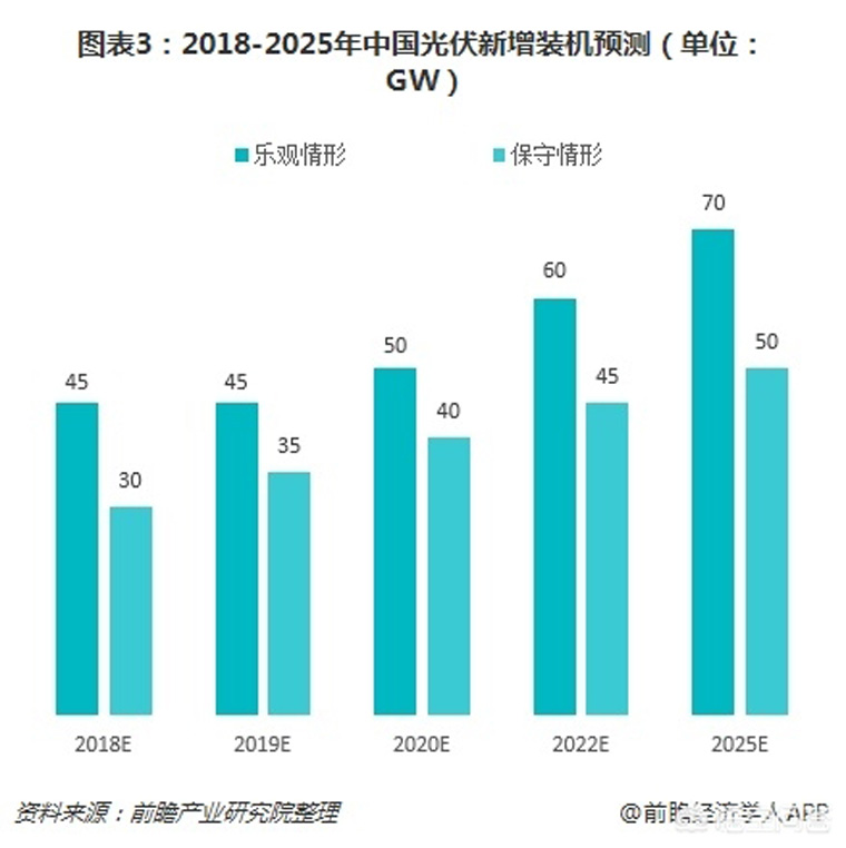 光伏裝機目標(biāo)提前完成，如何看待未來幾年的行業(yè)發(fā)展