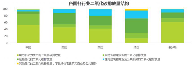 各國行業(yè)二氧化碳排放量結構