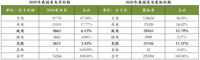 2020年我國發(fā)電量和發(fā)電裝機結構