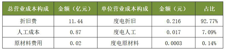 太陽能2020年光伏電站業(yè)務營業(yè)成本構成