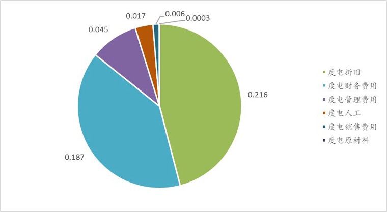 光伏電站業(yè)務完全營業(yè)成本構成（以太陽能為例