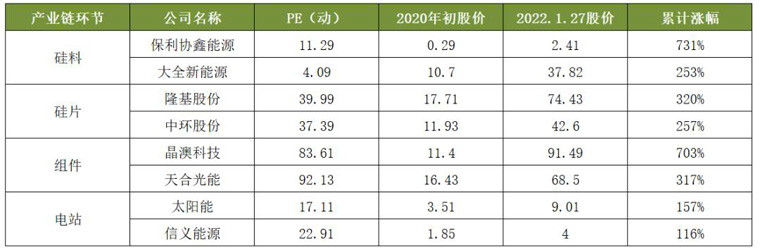 光伏產(chǎn)業(yè)鏈各環(huán)節(jié)估值及漲幅對比