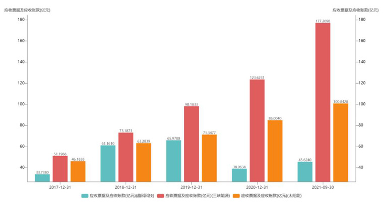 光伏電站應收賬款情況