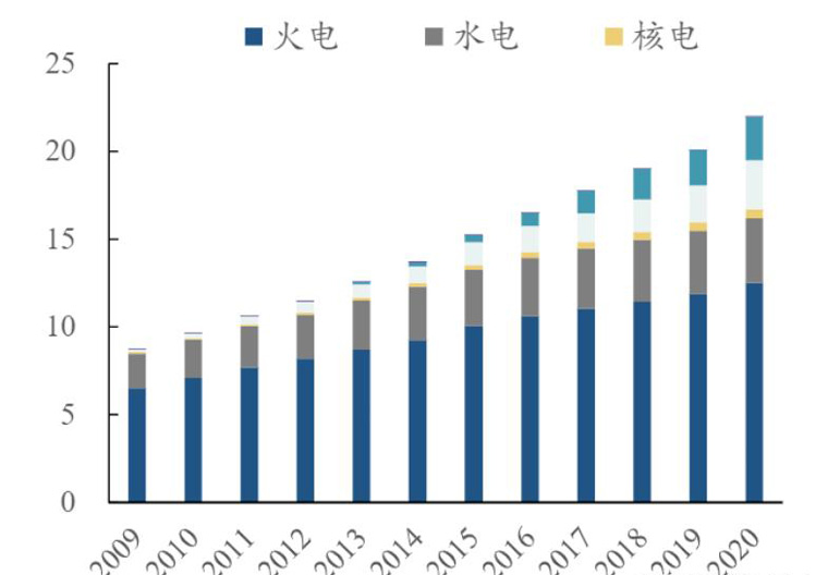 2009-2020年中國(guó)各類(lèi)發(fā)電裝機(jī)總量（單位/億千萬(wàn)）