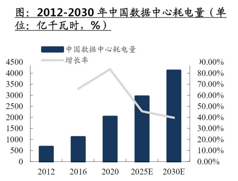 中國(guó)數(shù)據(jù)中心年耗電量